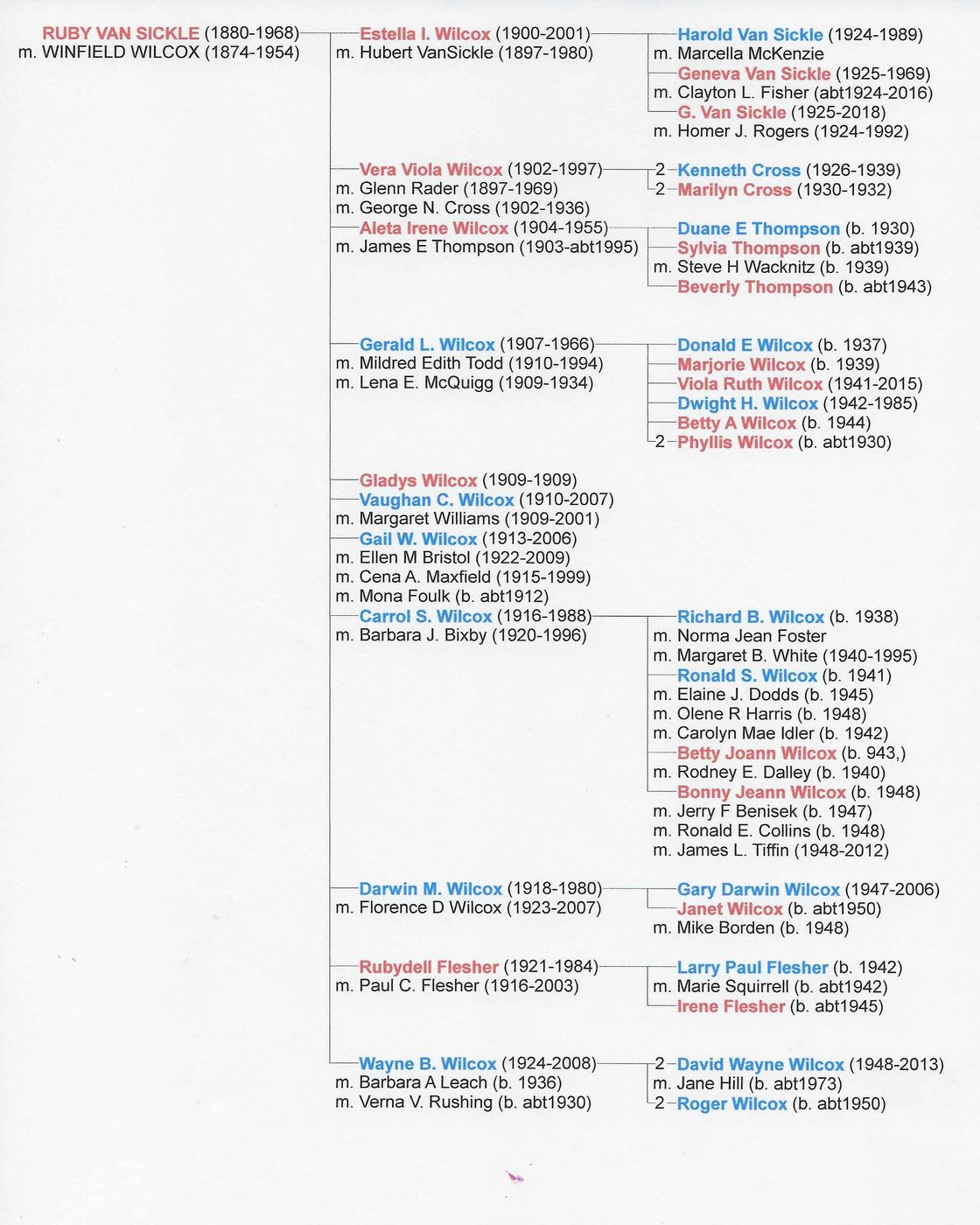 The scorecard: Ruby Van Sickle and Winfield Wilcox and their children, with marriages and grandchildren