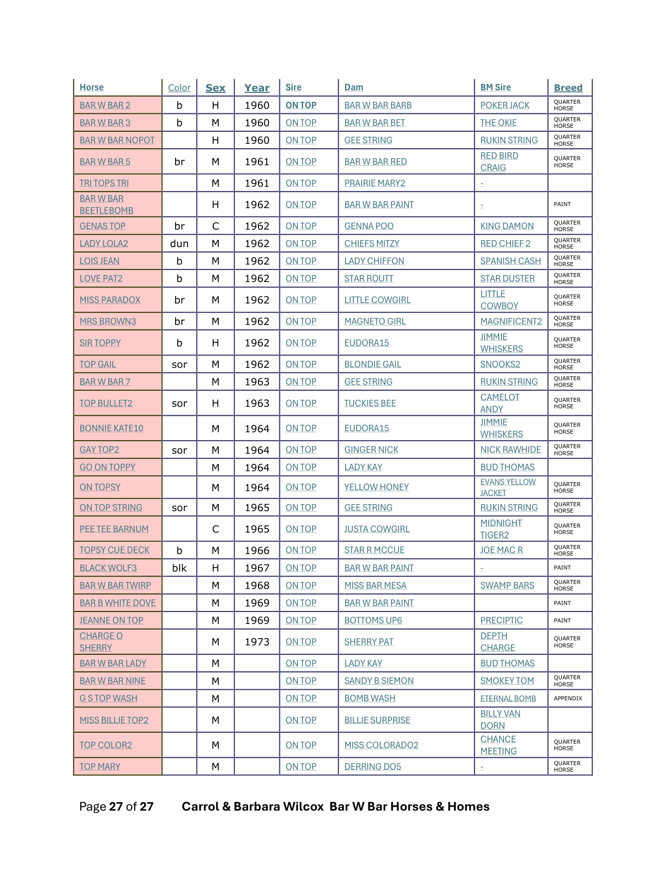 Table of On Top's recorded offspring from the All Breed Database